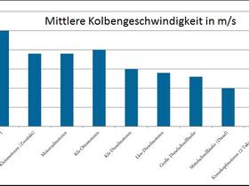 Kolbengesch.